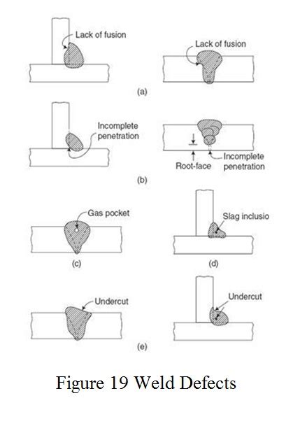 Weld Defects