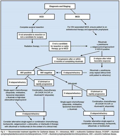 Castleman Disease Symptoms: How 3 Subtypes Are Diagnosed & Best ...