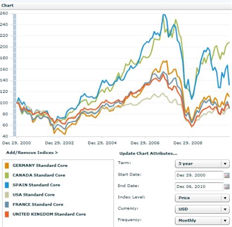 MSCI Index 10-Year Performance: U.S. vs. Select Developed and Emerging ...