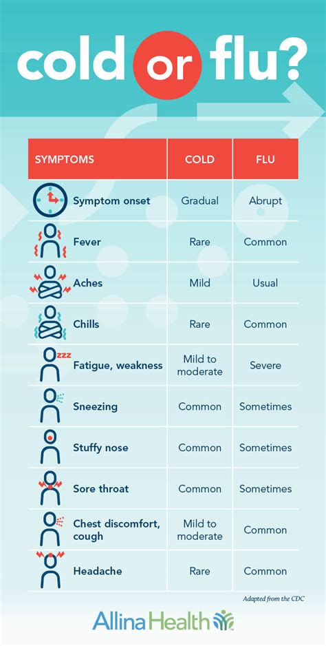 Is It a Cold or the Flu? | Symptoms & Treatment | Allina Health