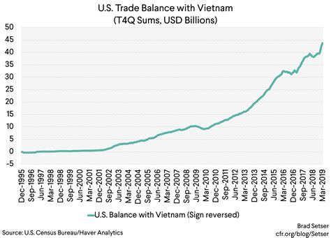 Vietnam Looks To Be Winning Trump's Trade War | Council on Foreign ...