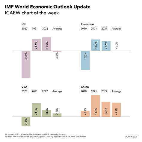 Chart of the week: IMF world economic outlook update | ICAEW