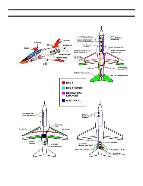 Figure 1: Flight Control System, Flaps/Slats, Speed Brakes