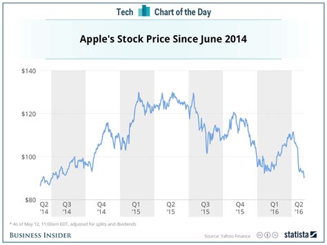 Apple stock price since June 2014 - Business Insider