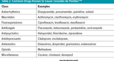 [PDF] Drug-Induced QT Prolongation And Torsades de Pointes. | Semantic Scholar