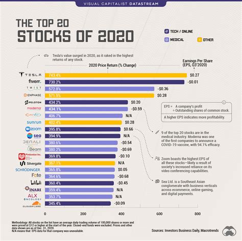 Chart: The 20 Top Stocks of 2020 by Price Return – Investment Watch