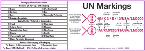 UN Markings Guide - How to Read and Identify UN Packaging Codes