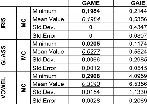 the minimum values, mean values, standard deviations and standard ...