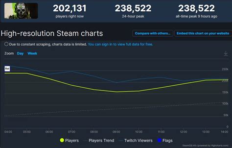 Modern Warfare 2 Is Already COD's Most Successful Release On Steam