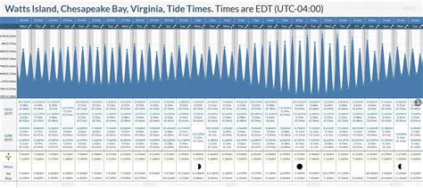 Tide Times and Tide Chart for Watts Island, Chesapeake Bay