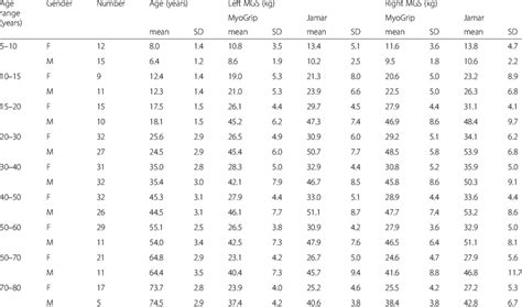 Mean muscle strength and standard deviation of hand grip according to ...