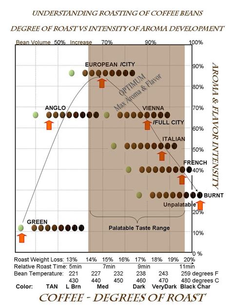 'The' Coffee Roasting Chart | coffee shop | Pinterest