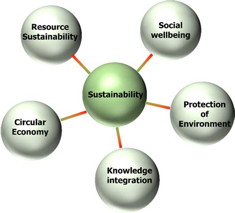 Five pillars of sustainability | Download Scientific Diagram