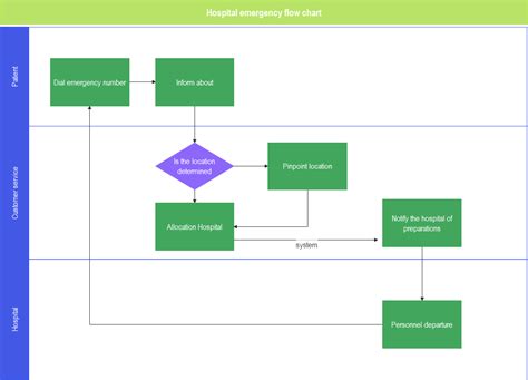 Cross Functional Flowchart Best Practices - Chart Examples