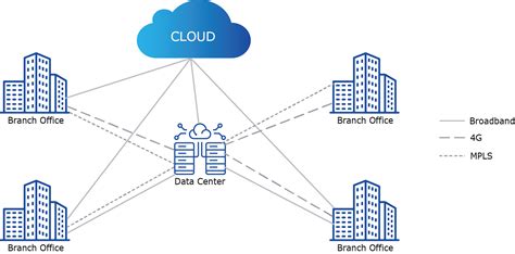 SD-WAN Architecture & How it Works