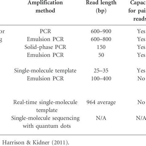 Comparison of next-generation sequencing platforms | Download Table