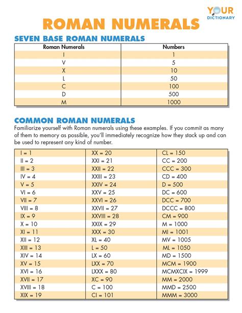 Roman Numerals Chart, Translation Tips & History