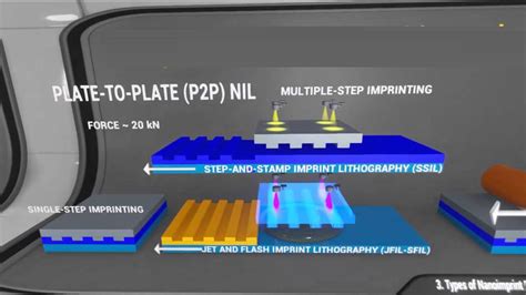 Things You Must Know About Nanoimprint Lithography - 4 Sp Tech - Tech Tips & Advice - Get the ...