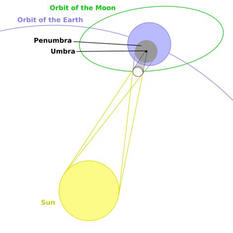 Image: Geometry of a Total Solar Eclipse