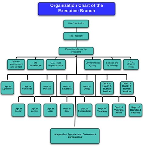 4.3: The Structure and Functions of the Executive Branch - K12 LibreTexts