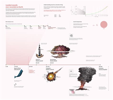 Infographic | Loudest Sounds ever Recorded on Earth on Student Show