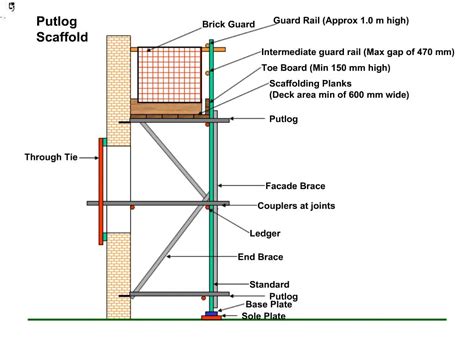 PPT - Putlog Scaffold PowerPoint Presentation, free download - ID:618583