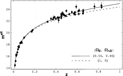 Hubble diagram for 38 high-redshift and 16 low-redshift supernovae: The ...