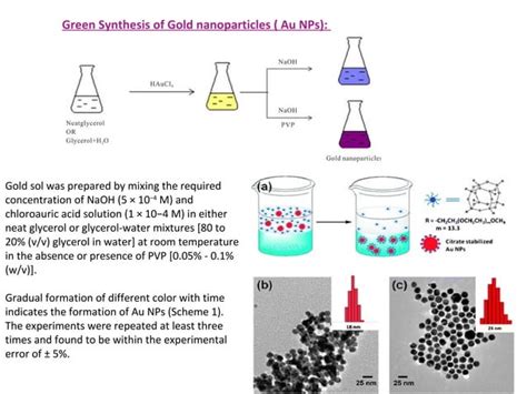 synthesis of nanomaterials