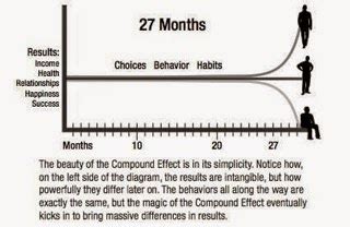 Quotes From The Compound Effect. QuotesGram