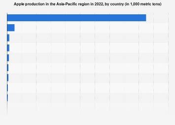 APAC: apple production by country 2022 | Statista