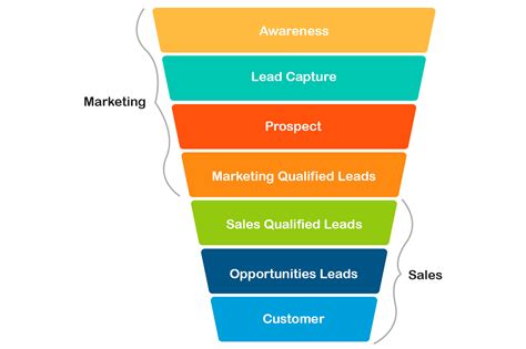 Lead Funnel Expert in India | Sales Funnel Consultant