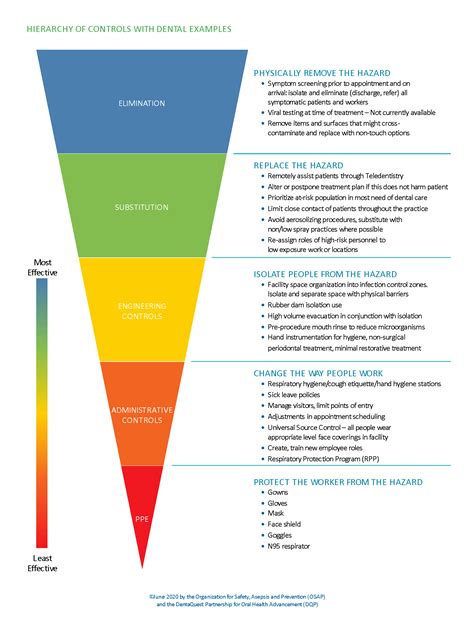 hierarchy-of-controls-with-dental-examples - Off the Cusp