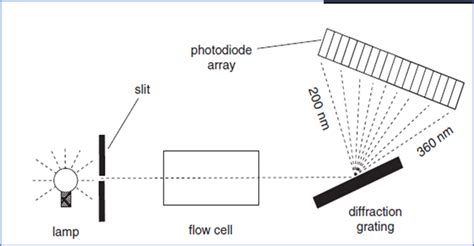 Types of HPLC detectors - PharmaSciences