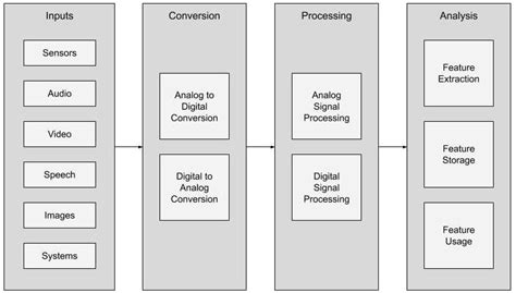 Signal Processing — The Science of Machine Learning & AI