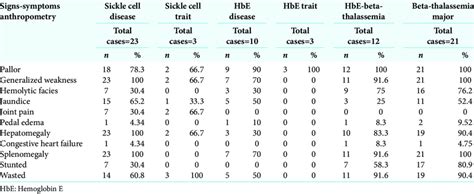 Clinical signs and symptoms in different hemoglobinopathies. | Download Scientific Diagram