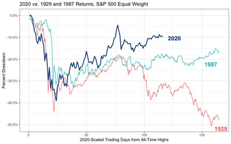 Chart: The Stock Market is Decoupling from 1929 Correlations - Trend Playbook