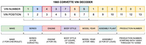 C2 Corvette VIN Decoder (1963–1967)