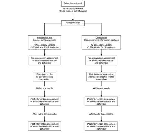 Flowchart of the research design. | Download Scientific Diagram