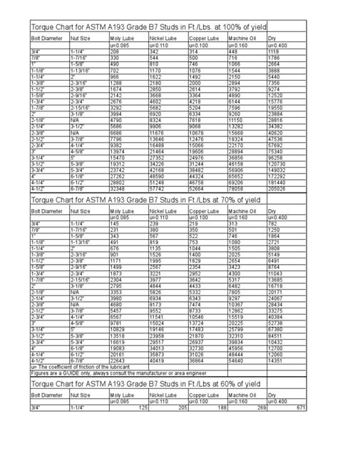 Torque Chart for ASTM A193 Grade B7 Studs | Motor Oil | Nut (Hardware)