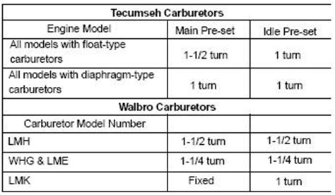 Tecumseh Carburetor Adjustments: Tecumseh and Walbro Carburetors Preset Adjustment