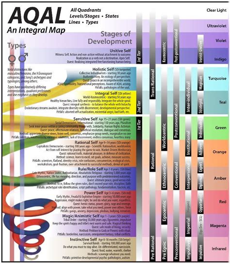 Ken Wilbers' AQAL Theory & Spiral Dynamics | Theories, Ken wilber, Wilber