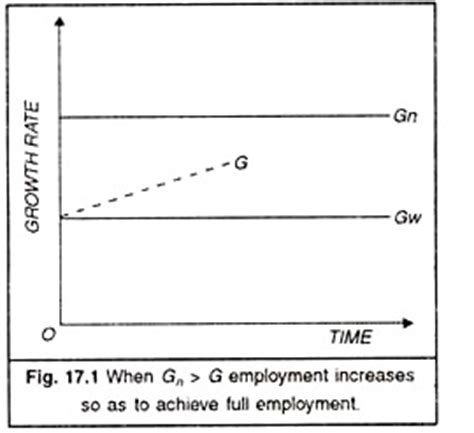 The Harrod-Domar Economic Growth Model (With Assumptions)