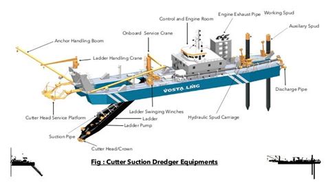 Cutter Suction Dredger