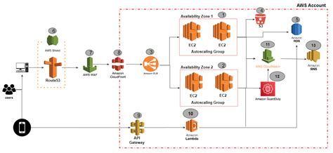 Retrieval Augmented Generation (RAG) Architecture based on AWS | by ...