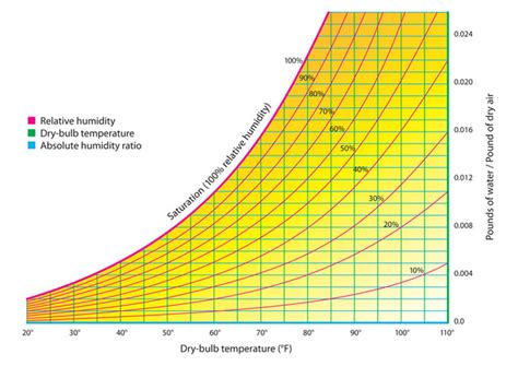 Basics of the Psychrometric Chart | BuildingGreen