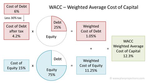 WACC Formula - Cost of Capital | Plan Projections | Cost of capital ...