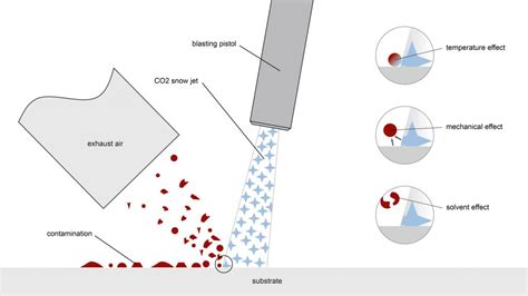 CryoSnow – Process – CO2 snow blasting cleaning pretreatment dry ice