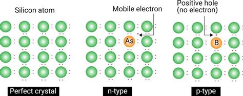 Understanding N-Type vs P-Type Semiconductors