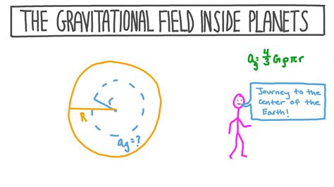 Gravitational Field Strength Formula / Why does gravitational field ...