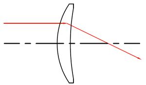 Positive Meniscus (Convex-Concave) lens